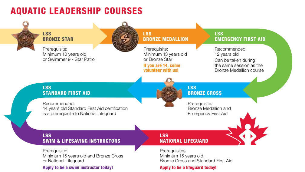 Aquatic leadership course progression chart